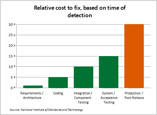 _images/defect_cost_sdlc.png