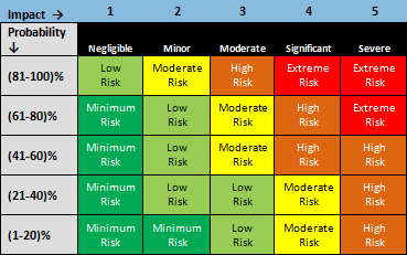 Risk Matrix example.